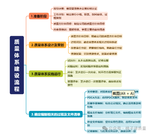 搭建公司的质量体系难吗？