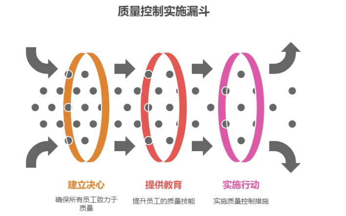 如何做好质量控制工作？