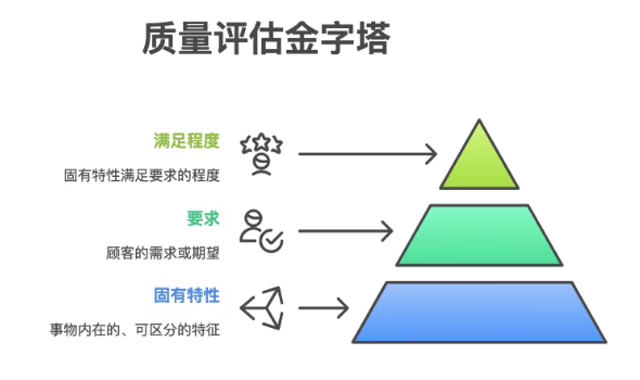 什么是质量控制系统的三要素?